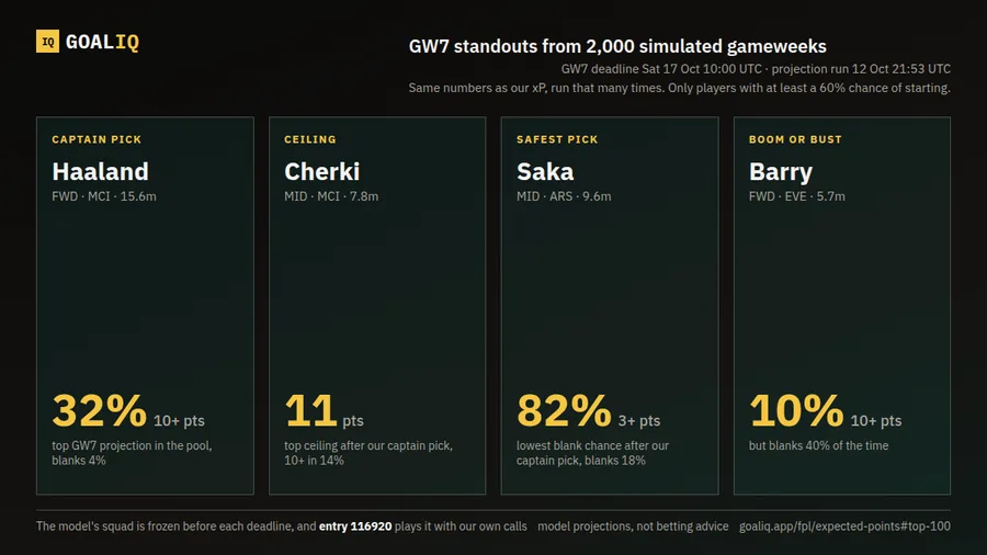 GoalIQ gameweek card: the model's standout picks for the gameweek, each shown with its chance of 10+ points or of a blank.