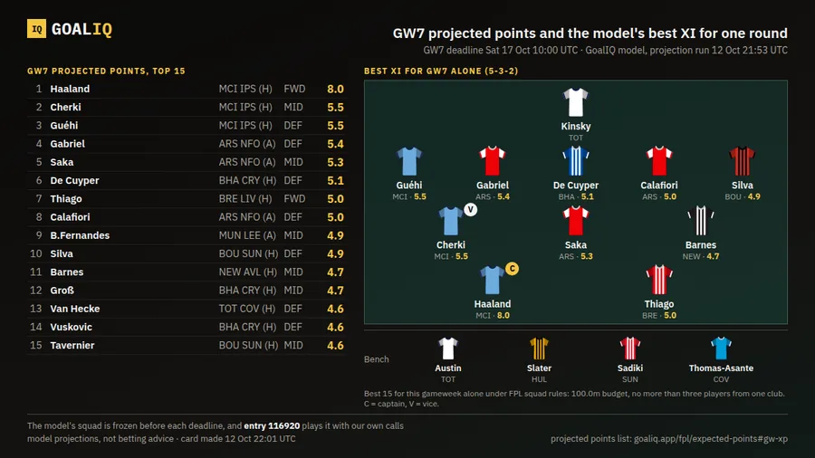 GoalIQ projected points card: top 15 by expected points and the model's best XI for one gameweek.